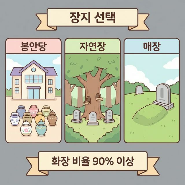 장지 선택 - 봉안당, 자연장, 매장