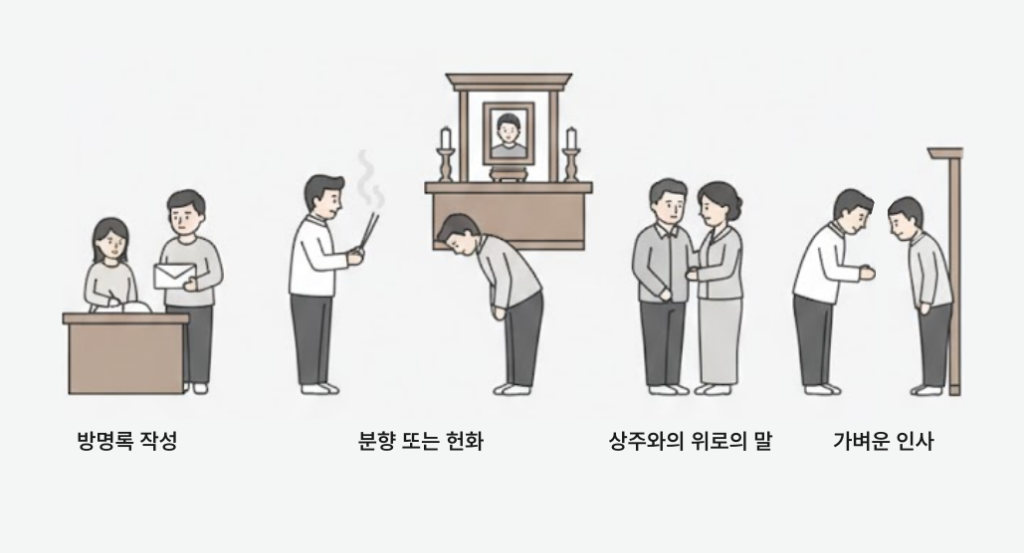조문 예절 순서 - 방명록, 분향, 위로인사