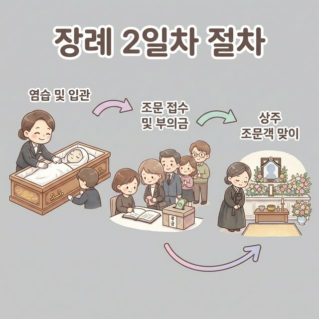 2일차 절차 - 염습, 방명록 접수, 조문객 맞이